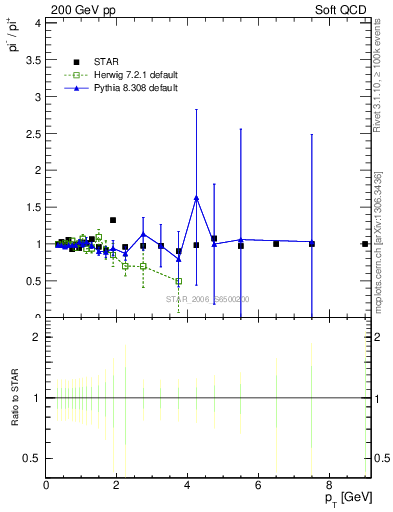 Plot of pim2pip_pt in 200 GeV pp collisions