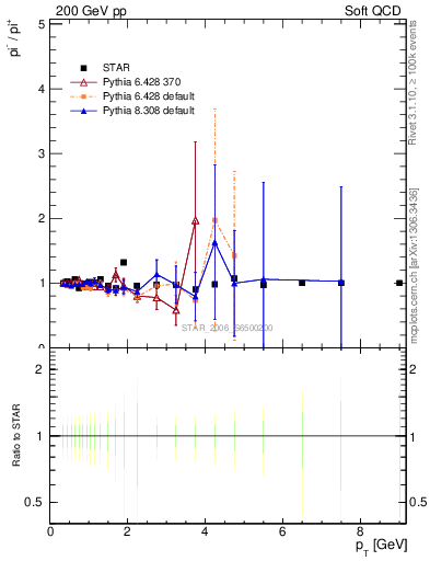 Plot of pim2pip_pt in 200 GeV pp collisions