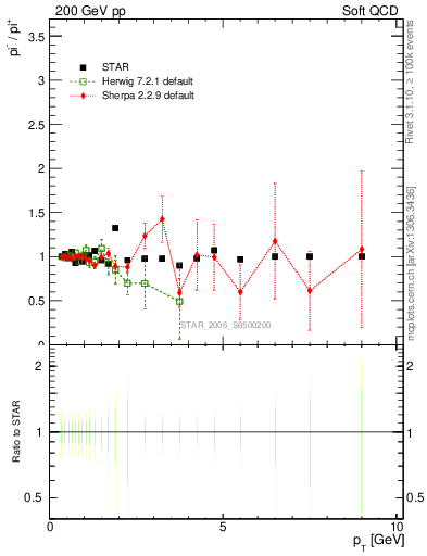 Plot of pim2pip_pt in 200 GeV pp collisions