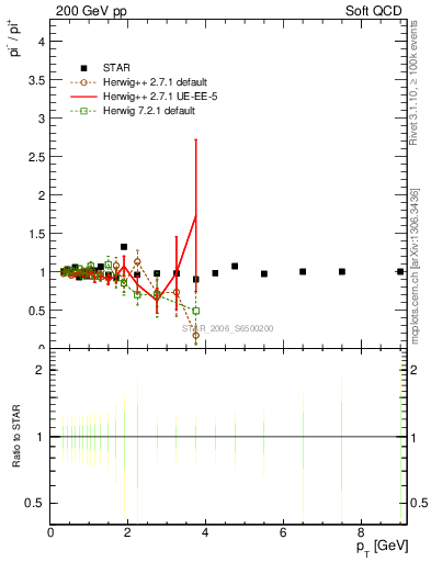 Plot of pim2pip_pt in 200 GeV pp collisions