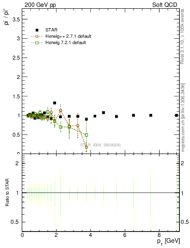 Plot of pim2pip_pt in 200 GeV pp collisions
