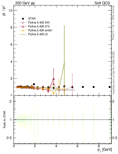 Plot of pim2pip_pt in 200 GeV pp collisions