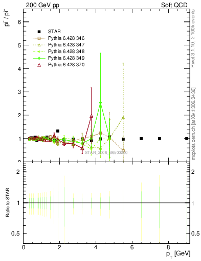 Plot of pim2pip_pt in 200 GeV pp collisions