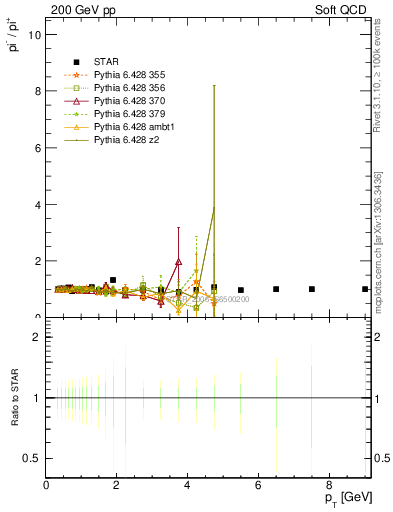 Plot of pim2pip_pt in 200 GeV pp collisions