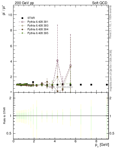 Plot of pim2pip_pt in 200 GeV pp collisions