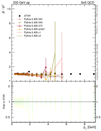 Plot of pim2pip_pt in 200 GeV pp collisions