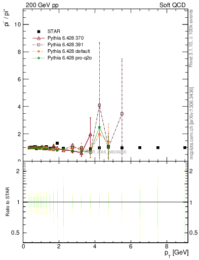 Plot of pim2pip_pt in 200 GeV pp collisions