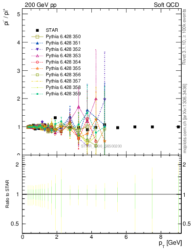 Plot of pim2pip_pt in 200 GeV pp collisions