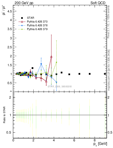 Plot of pim2pip_pt in 200 GeV pp collisions