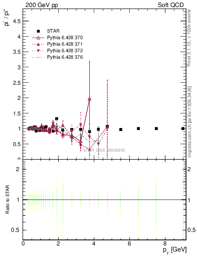 Plot of pim2pip_pt in 200 GeV pp collisions
