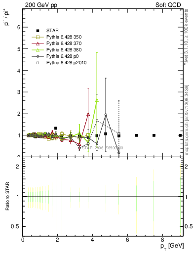 Plot of pim2pip_pt in 200 GeV pp collisions