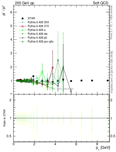 Plot of pim2pip_pt in 200 GeV pp collisions