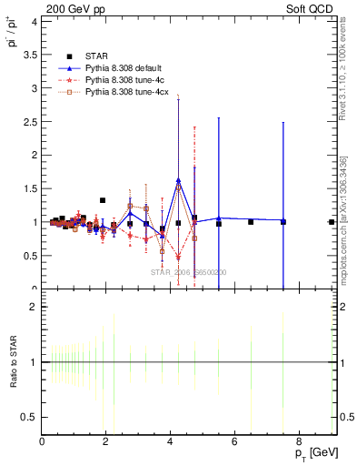 Plot of pim2pip_pt in 200 GeV pp collisions