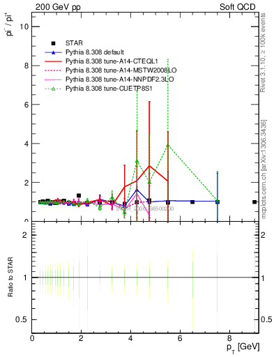 Plot of pim2pip_pt in 200 GeV pp collisions
