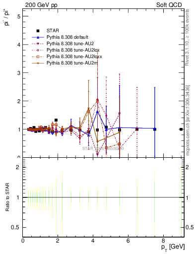 Plot of pim2pip_pt in 200 GeV pp collisions
