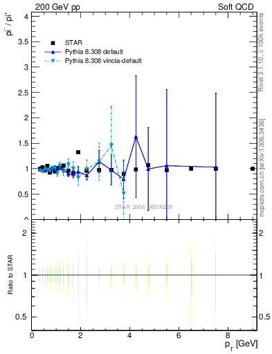 Plot of pim2pip_pt in 200 GeV pp collisions