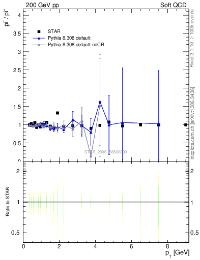 Plot of pim2pip_pt in 200 GeV pp collisions