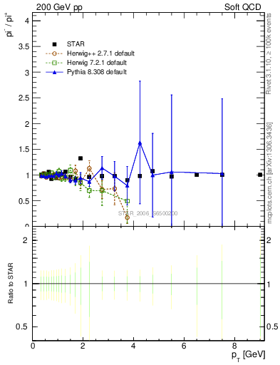 Plot of pim2pip_pt in 200 GeV pp collisions