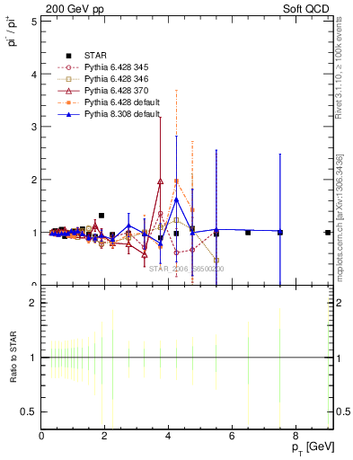 Plot of pim2pip_pt in 200 GeV pp collisions