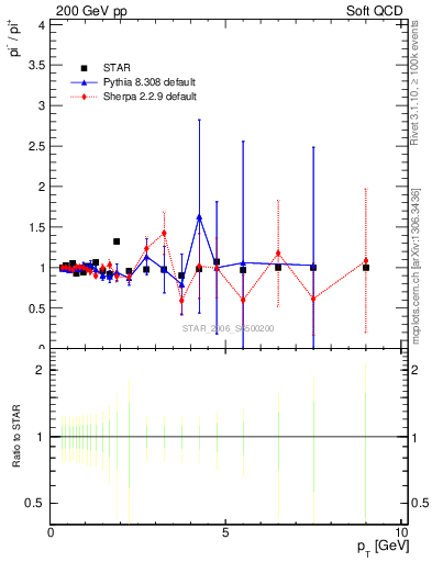 Plot of pim2pip_pt in 200 GeV pp collisions