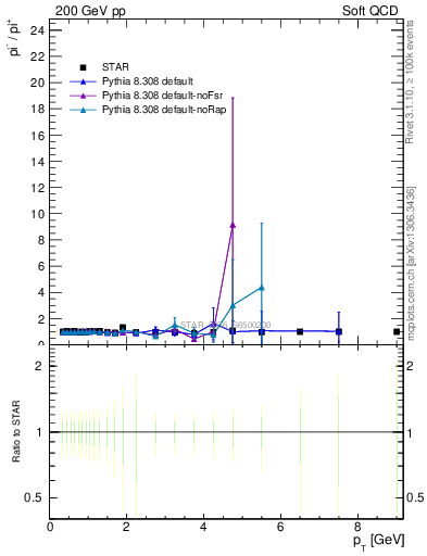 Plot of pim2pip_pt in 200 GeV pp collisions
