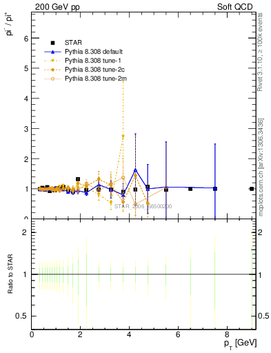 Plot of pim2pip_pt in 200 GeV pp collisions