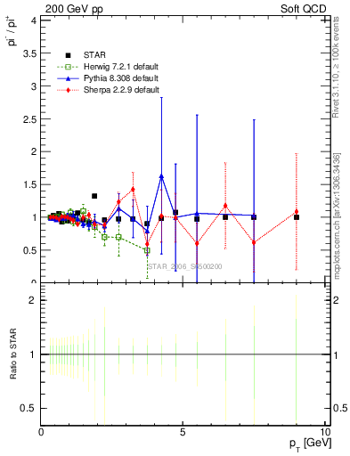 Plot of pim2pip_pt in 200 GeV pp collisions