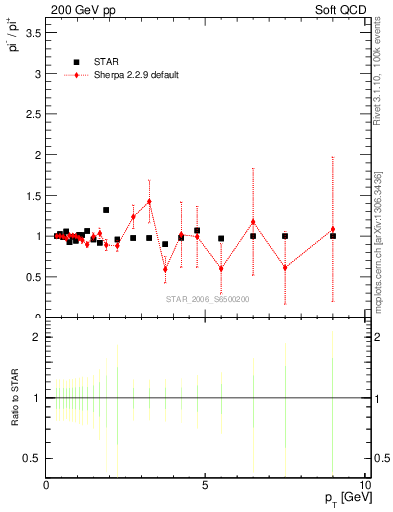 Plot of pim2pip_pt in 200 GeV pp collisions