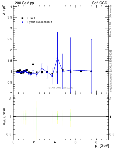 Plot of pim2pip_pt in 200 GeV pp collisions