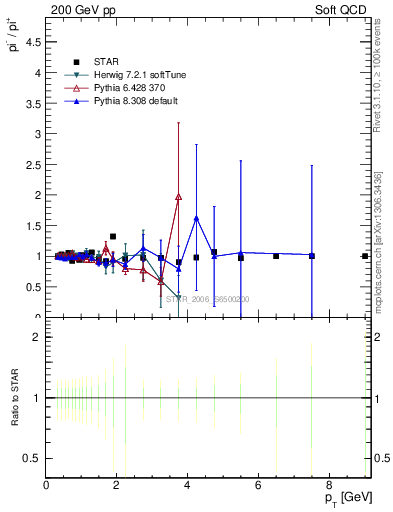 Plot of pim2pip_pt in 200 GeV pp collisions