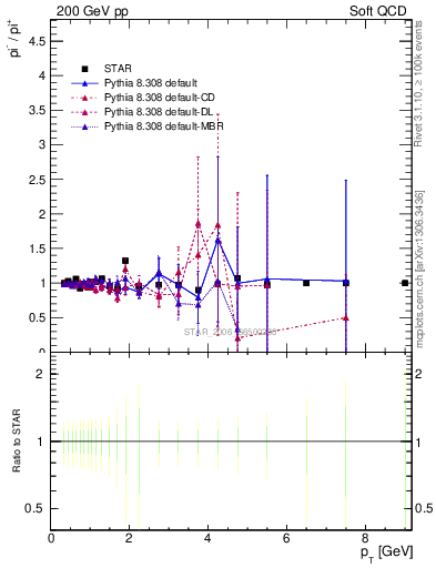 Plot of pim2pip_pt in 200 GeV pp collisions
