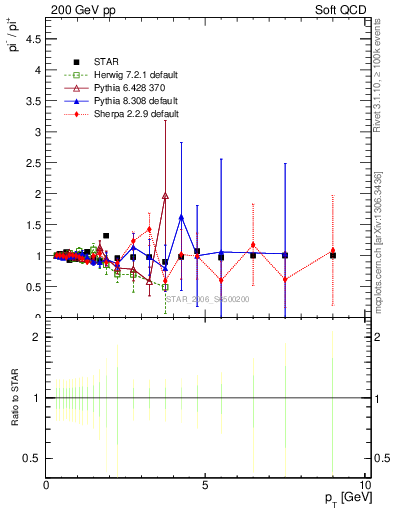 Plot of pim2pip_pt in 200 GeV pp collisions