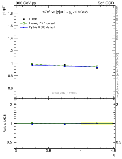 Plot of pim2pip_y in 900 GeV pp collisions