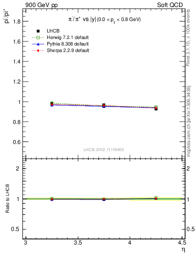 Plot of pim2pip_y in 900 GeV pp collisions