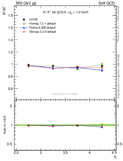 Plot of pim2pip_y in 900 GeV pp collisions