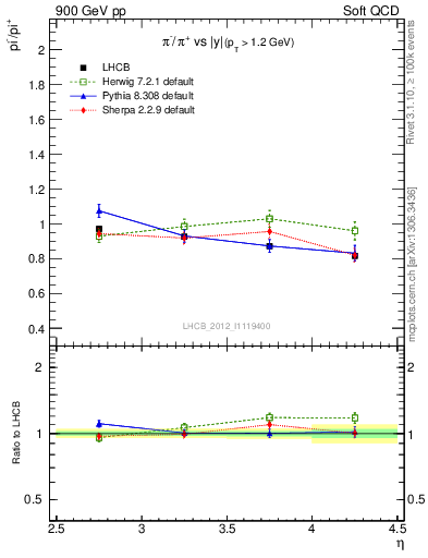 Plot of pim2pip_y in 900 GeV pp collisions