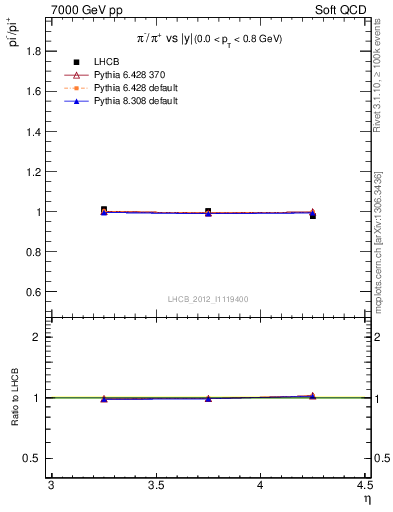 Plot of pim2pip_y in 7000 GeV pp collisions