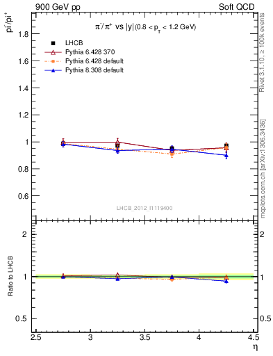 Plot of pim2pip_y in 900 GeV pp collisions