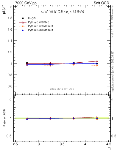 Plot of pim2pip_y in 7000 GeV pp collisions