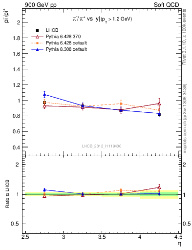 Plot of pim2pip_y in 900 GeV pp collisions