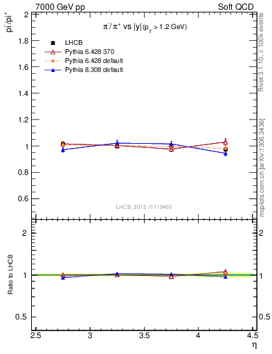 Plot of pim2pip_y in 7000 GeV pp collisions