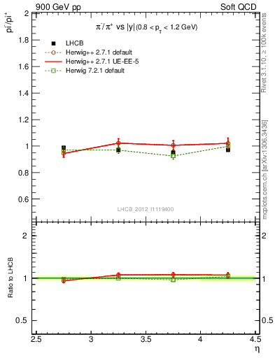 Plot of pim2pip_y in 900 GeV pp collisions