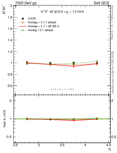 Plot of pim2pip_y in 7000 GeV pp collisions