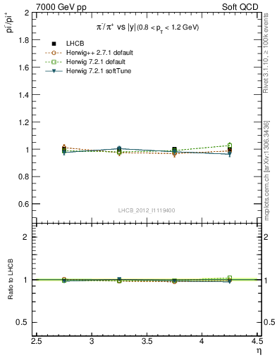 Plot of pim2pip_y in 7000 GeV pp collisions