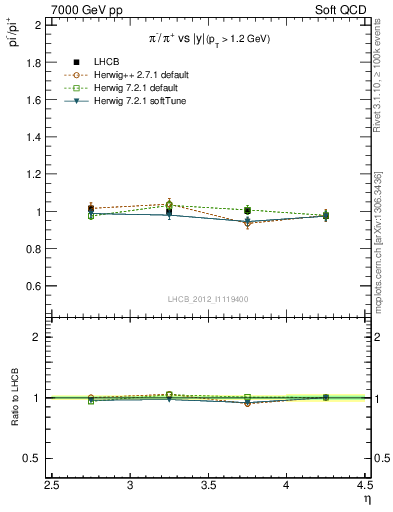 Plot of pim2pip_y in 7000 GeV pp collisions