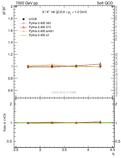 Plot of pim2pip_y in 7000 GeV pp collisions