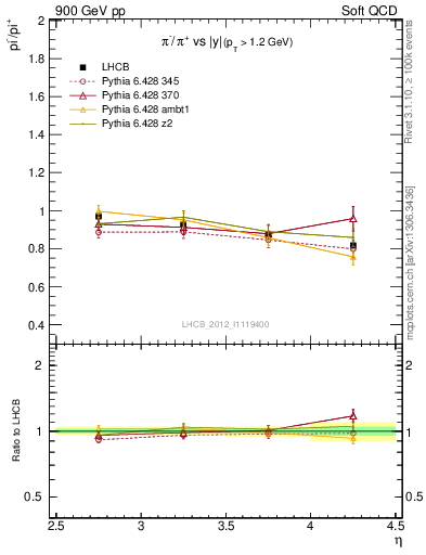 Plot of pim2pip_y in 900 GeV pp collisions