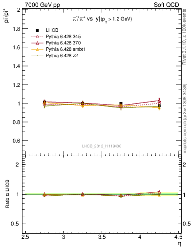 Plot of pim2pip_y in 7000 GeV pp collisions
