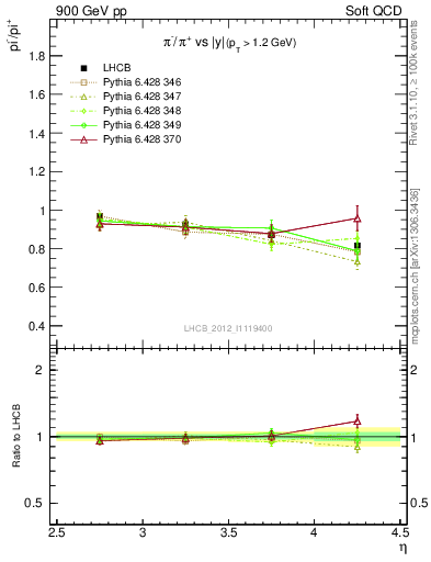 Plot of pim2pip_y in 900 GeV pp collisions