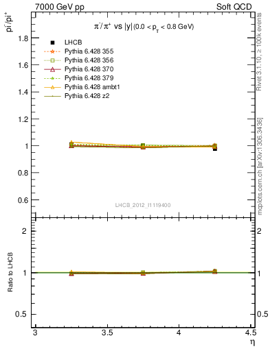Plot of pim2pip_y in 7000 GeV pp collisions